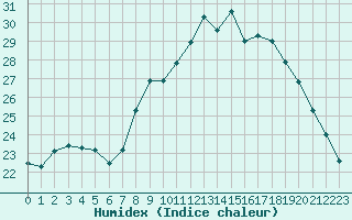 Courbe de l'humidex pour Agde (34)