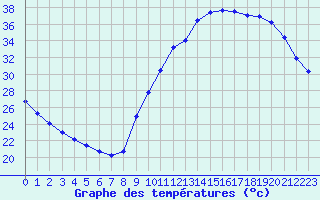 Courbe de tempratures pour Sainte-Genevive-des-Bois (91)