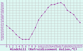 Courbe du refroidissement olien pour Embrun (05)