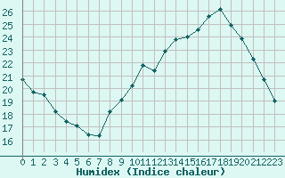 Courbe de l'humidex pour Le Bourget (93)