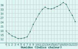 Courbe de l'humidex pour Saclas (91)