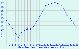 Courbe de tempratures pour Guidel (56)
