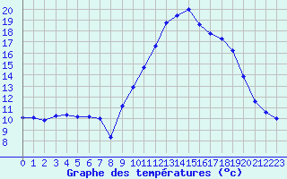 Courbe de tempratures pour Lanvoc (29)