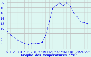 Courbe de tempratures pour Manlleu (Esp)