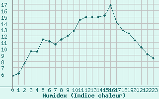 Courbe de l'humidex pour Marignane (13)