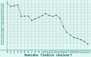 Courbe de l'humidex pour Verngues - Hameau de Cazan (13)