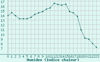 Courbe de l'humidex pour Toussus-le-Noble (78)