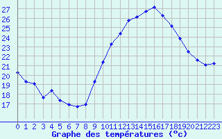 Courbe de tempratures pour Millau (12)