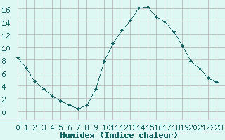 Courbe de l'humidex pour Eygliers (05)