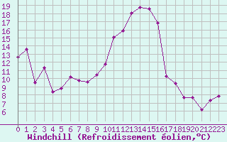 Courbe du refroidissement olien pour Tarbes (65)