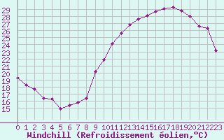 Courbe du refroidissement olien pour Roissy (95)