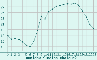 Courbe de l'humidex pour Ajaccio - Campo dell'Oro (2A)