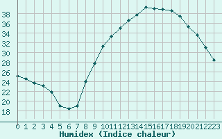 Courbe de l'humidex pour Isle-sur-la-Sorgue (84)