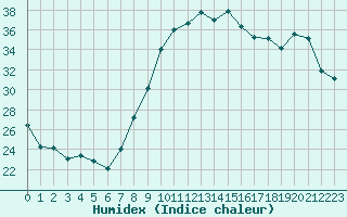 Courbe de l'humidex pour Fiscaglia Migliarino (It)