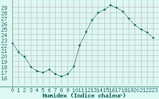 Courbe de l'humidex pour L'Huisserie (53)