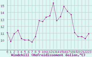 Courbe du refroidissement olien pour Saint-Mdard-d