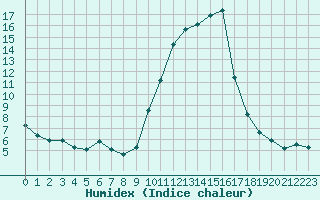 Courbe de l'humidex pour Saint-Julien-en-Quint (26)