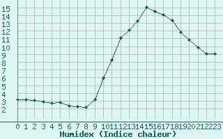 Courbe de l'humidex pour Sant Quint - La Boria (Esp)