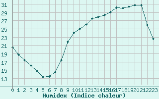 Courbe de l'humidex pour Liefrange (Lu)