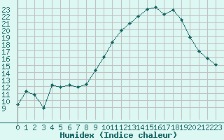 Courbe de l'humidex pour Saint-Dizier (52)