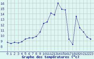 Courbe de tempratures pour Dolembreux (Be)