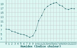 Courbe de l'humidex pour Connerr (72)