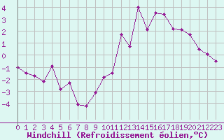 Courbe du refroidissement olien pour Bellecte - Nivose (73)