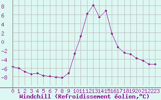 Courbe du refroidissement olien pour Selonnet (04)