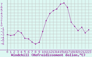 Courbe du refroidissement olien pour Embrun (05)
