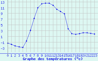 Courbe de tempratures pour Verngues - Hameau de Cazan (13)