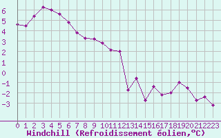 Courbe du refroidissement olien pour Hohrod (68)