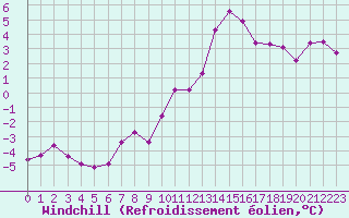 Courbe du refroidissement olien pour Sandillon (45)