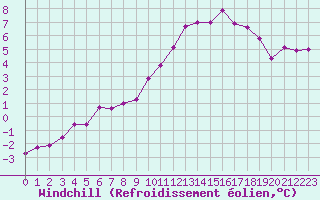 Courbe du refroidissement olien pour Creil (60)