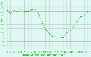 Courbe de l'humidit relative pour Pomrols (34)