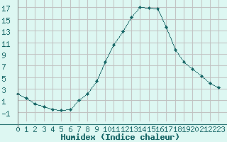 Courbe de l'humidex pour Sisteron (04)