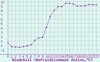 Courbe du refroidissement olien pour Saint-Philbert-sur-Risle (27)