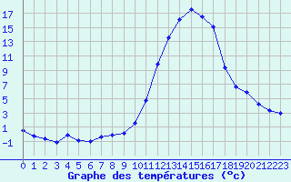 Courbe de tempratures pour Bagnres-de-Luchon (31)