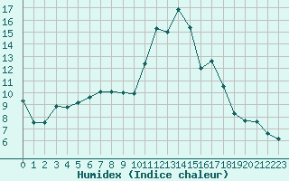 Courbe de l'humidex pour Cambrai / Epinoy (62)