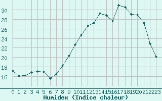 Courbe de l'humidex pour Cerisiers (89)