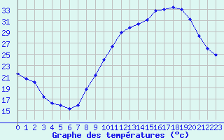 Courbe de tempratures pour Saint-Girons (09)