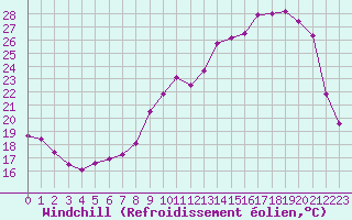 Courbe du refroidissement olien pour Fontaine-Gurin (49)