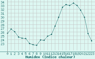 Courbe de l'humidex pour Cernay (86)