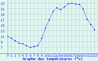 Courbe de tempratures pour Herhet (Be)