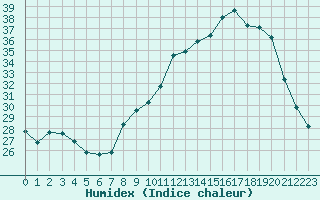 Courbe de l'humidex pour Ruffiac (47)