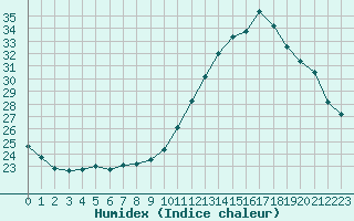 Courbe de l'humidex pour Angoulme - Brie Champniers (16)