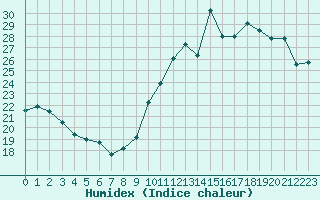 Courbe de l'humidex pour Trappes (78)