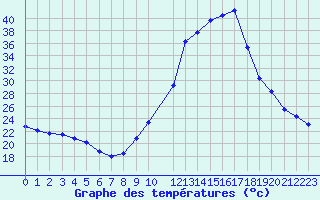 Courbe de tempratures pour Potes / Torre del Infantado (Esp)