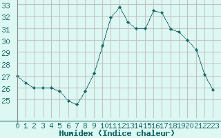 Courbe de l'humidex pour Bziers Cap d'Agde (34)