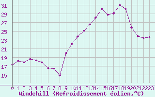 Courbe du refroidissement olien pour Puissalicon (34)