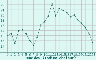 Courbe de l'humidex pour Alistro (2B)